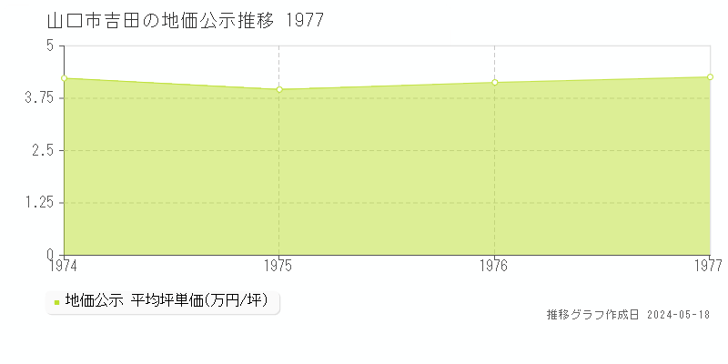 山口市吉田の地価公示推移グラフ 