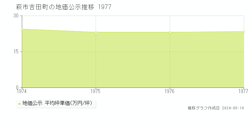 萩市吉田町の地価公示推移グラフ 