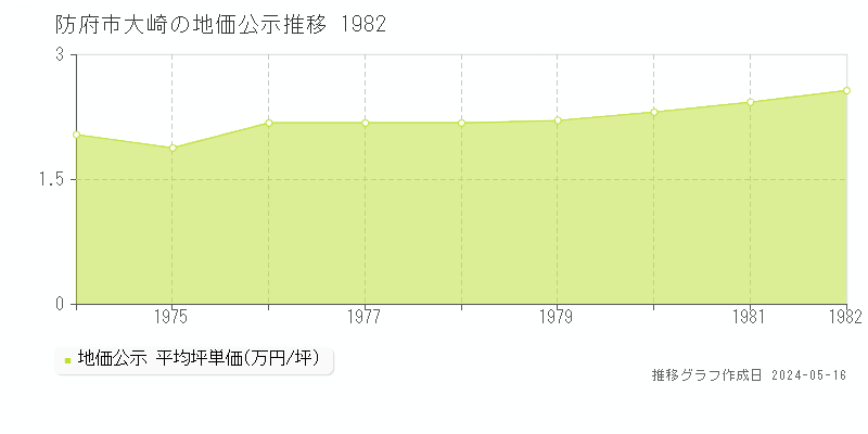 防府市大崎の地価公示推移グラフ 