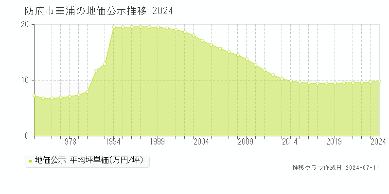 防府市華浦の地価公示推移グラフ 