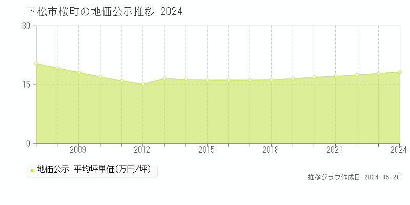 下松市桜町の地価公示推移グラフ 