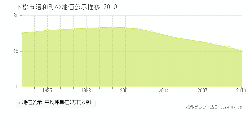 下松市昭和町の地価公示推移グラフ 