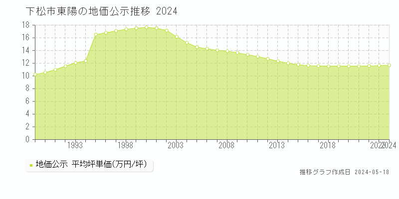 下松市東陽の地価公示推移グラフ 