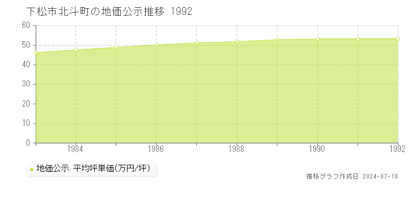 下松市北斗町の地価公示推移グラフ 