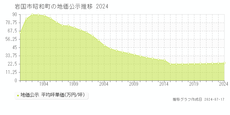 岩国市昭和町の地価公示推移グラフ 