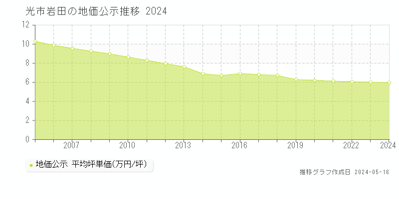 光市岩田の地価公示推移グラフ 