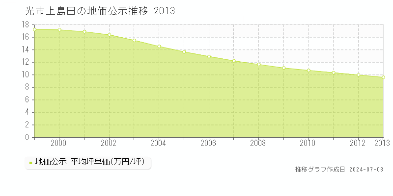 光市上島田の地価公示推移グラフ 