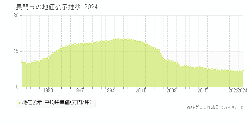 長門市全域の地価公示推移グラフ 