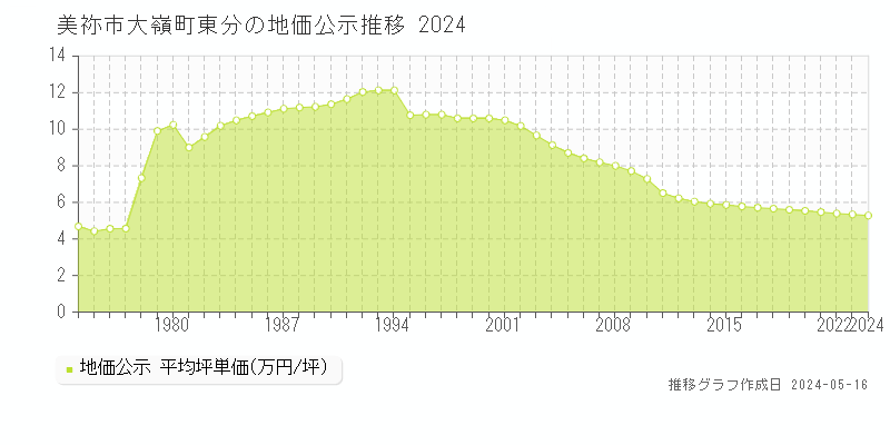 美祢市大嶺町東分の地価公示推移グラフ 