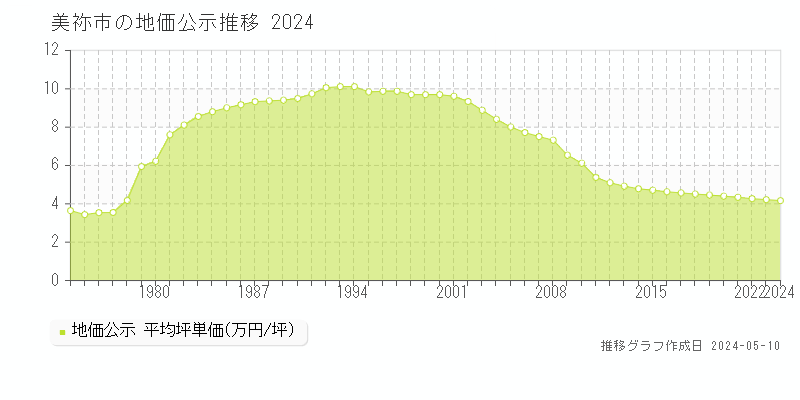 美祢市全域の地価公示推移グラフ 