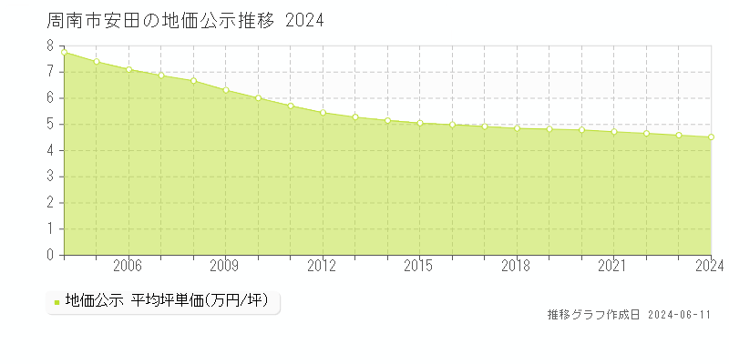 周南市安田の地価公示推移グラフ 
