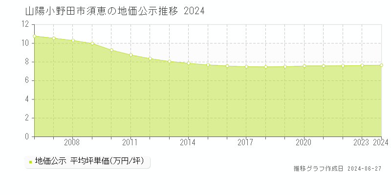 山陽小野田市須恵の地価公示推移グラフ 