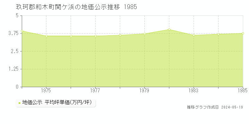玖珂郡和木町関ケ浜の地価公示推移グラフ 