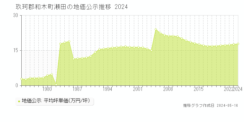 玖珂郡和木町瀬田の地価公示推移グラフ 
