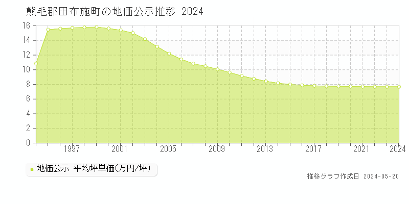 熊毛郡田布施町全域の地価公示推移グラフ 