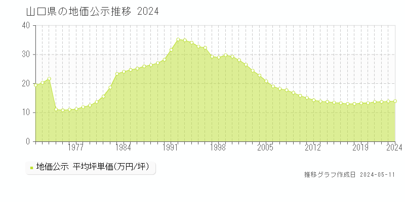 山口県の地価公示推移グラフ 