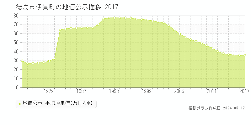 徳島市伊賀町の地価公示推移グラフ 