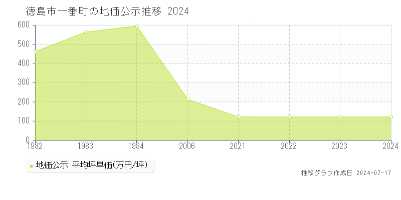 徳島市一番町の地価公示推移グラフ 