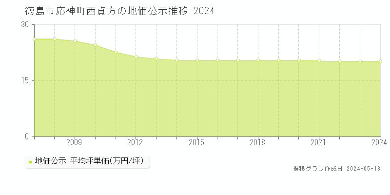 徳島市応神町西貞方の地価公示推移グラフ 