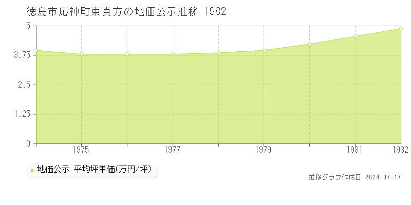 徳島市応神町東貞方の地価公示推移グラフ 