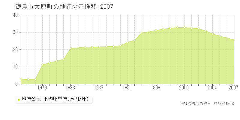 徳島市大原町の地価公示推移グラフ 
