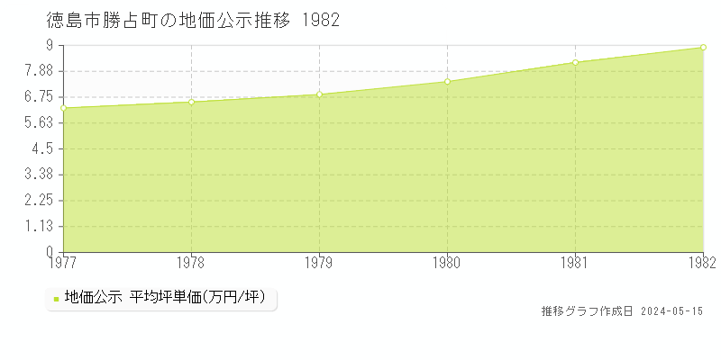徳島市勝占町の地価公示推移グラフ 
