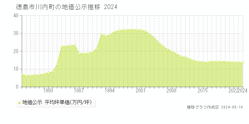 徳島市川内町の地価公示推移グラフ 