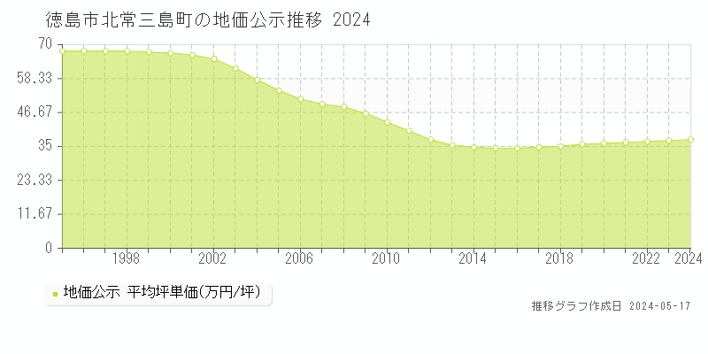 徳島市北常三島町の地価公示推移グラフ 