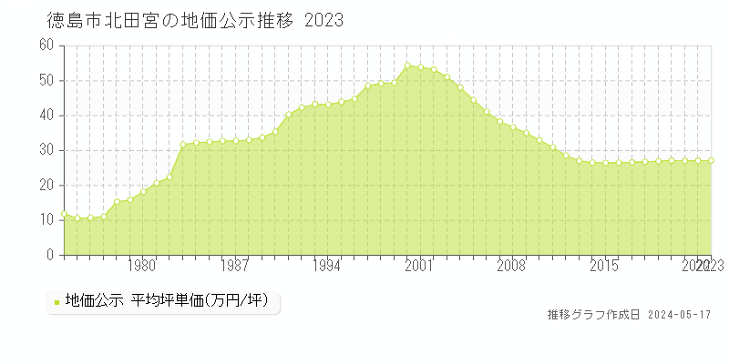 徳島市北田宮の地価公示推移グラフ 