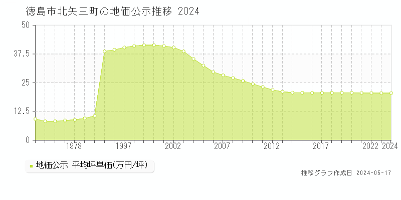 徳島市北矢三町の地価公示推移グラフ 