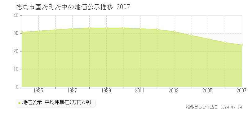 徳島市国府町府中の地価公示推移グラフ 