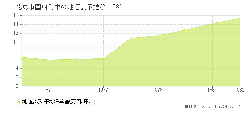 徳島市国府町中の地価公示推移グラフ 