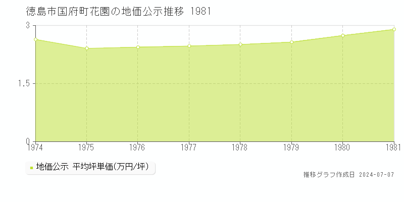 徳島市国府町花園の地価公示推移グラフ 