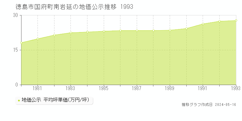 徳島市国府町南岩延の地価公示推移グラフ 