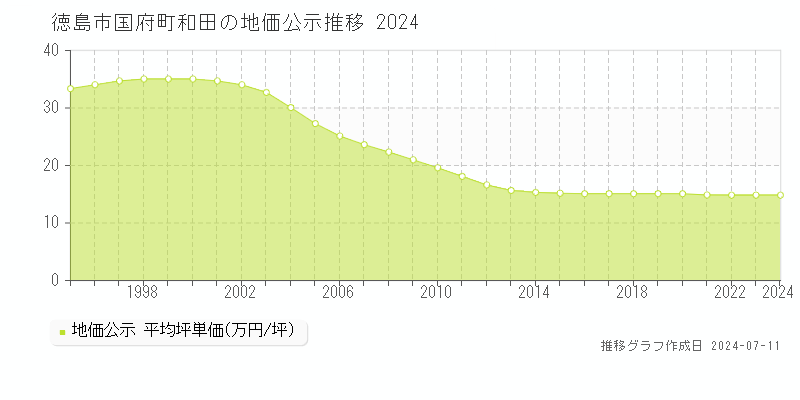 徳島市国府町和田の地価公示推移グラフ 