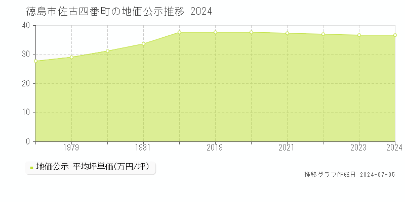 徳島市佐古四番町の地価公示推移グラフ 