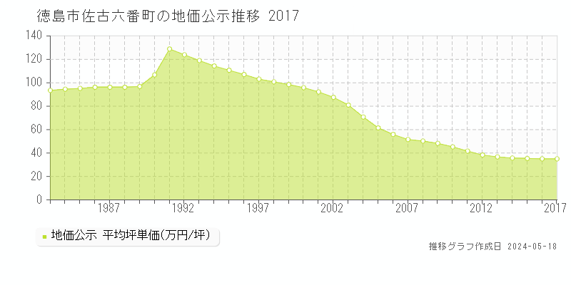 徳島市佐古六番町の地価公示推移グラフ 