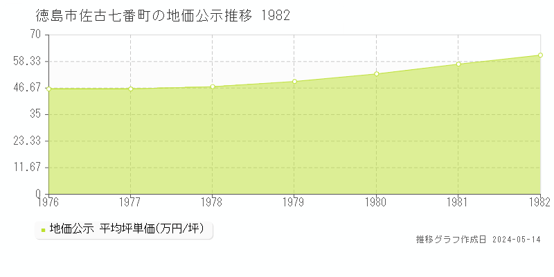 徳島市佐古七番町の地価公示推移グラフ 