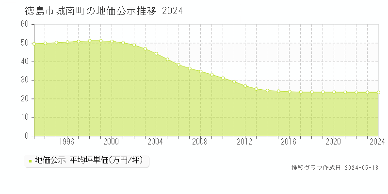 徳島市城南町の地価公示推移グラフ 