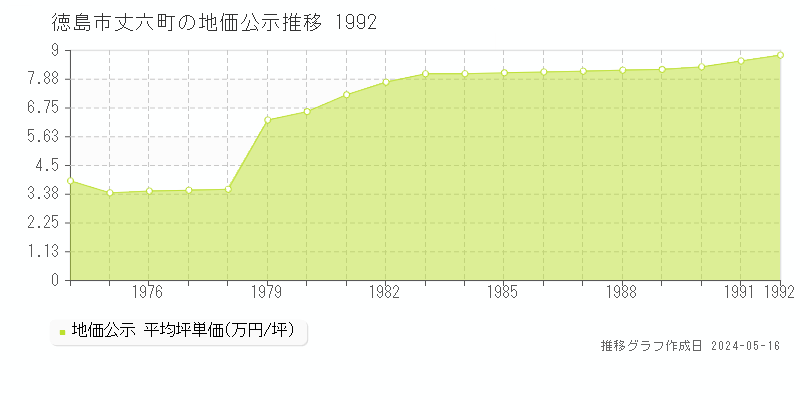 徳島市丈六町の地価公示推移グラフ 