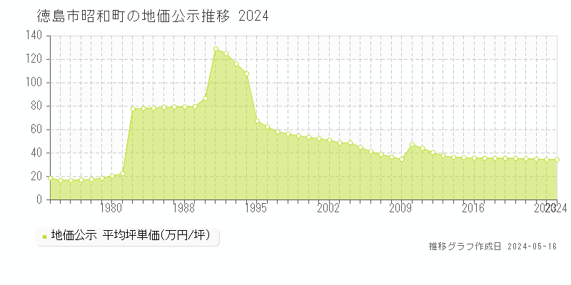 徳島市昭和町の地価公示推移グラフ 