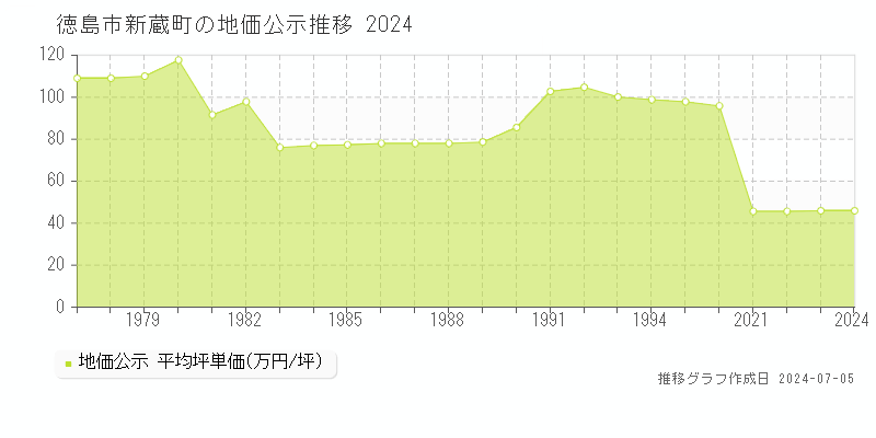 徳島市新蔵町の地価公示推移グラフ 