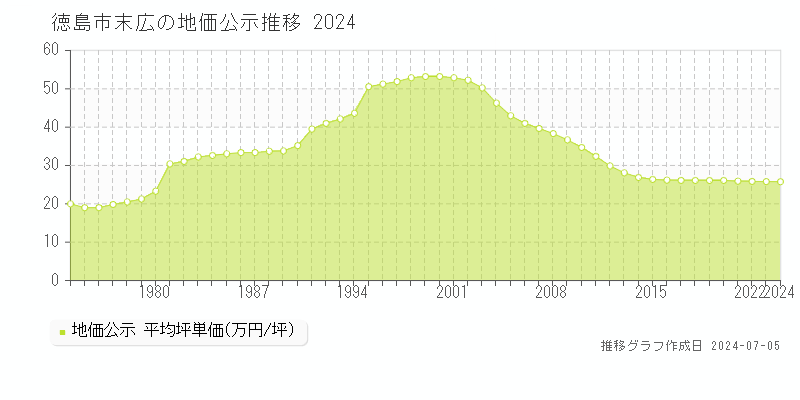 徳島市末広の地価公示推移グラフ 