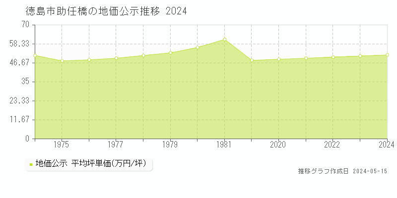 徳島市助任橋の地価公示推移グラフ 