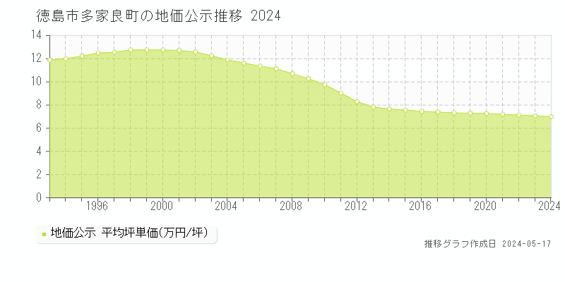 徳島市多家良町の地価公示推移グラフ 