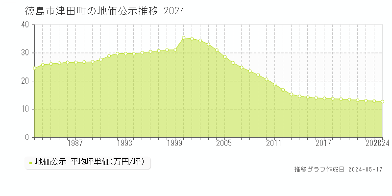 徳島市津田町の地価公示推移グラフ 