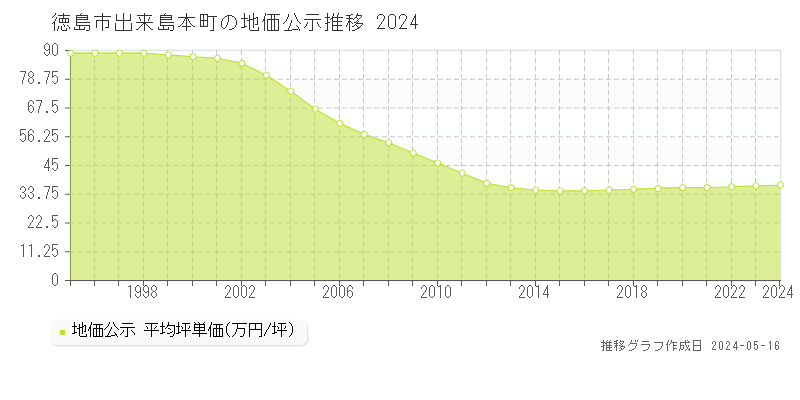 徳島市出来島本町の地価公示推移グラフ 