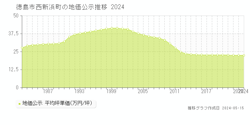 徳島市西新浜町の地価公示推移グラフ 