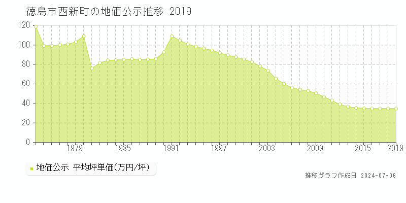 徳島市西新町の地価公示推移グラフ 