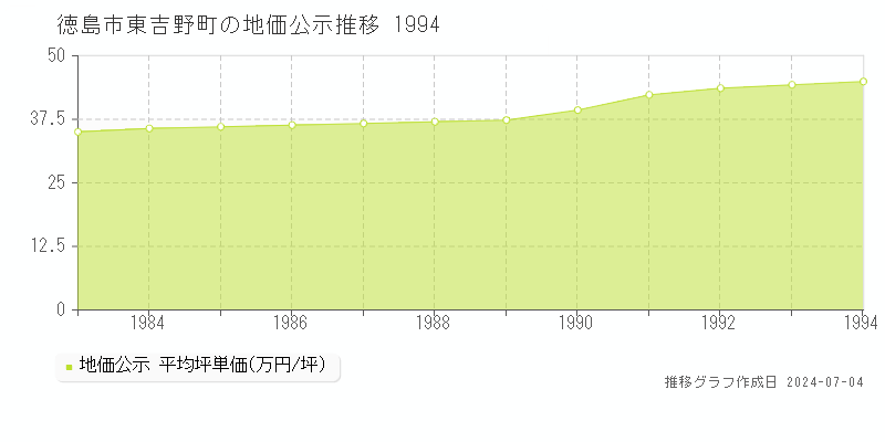 徳島市東吉野町の地価公示推移グラフ 